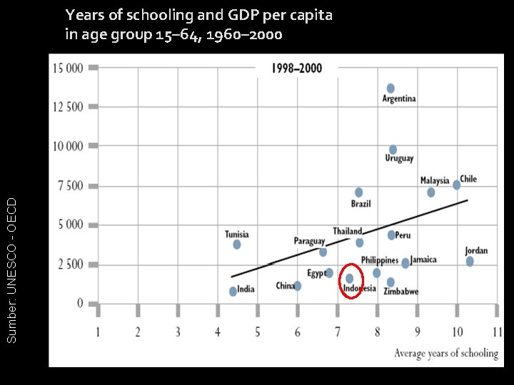 Sumber: UNESCO - OECD Years of schooling and GDP per capita in age group