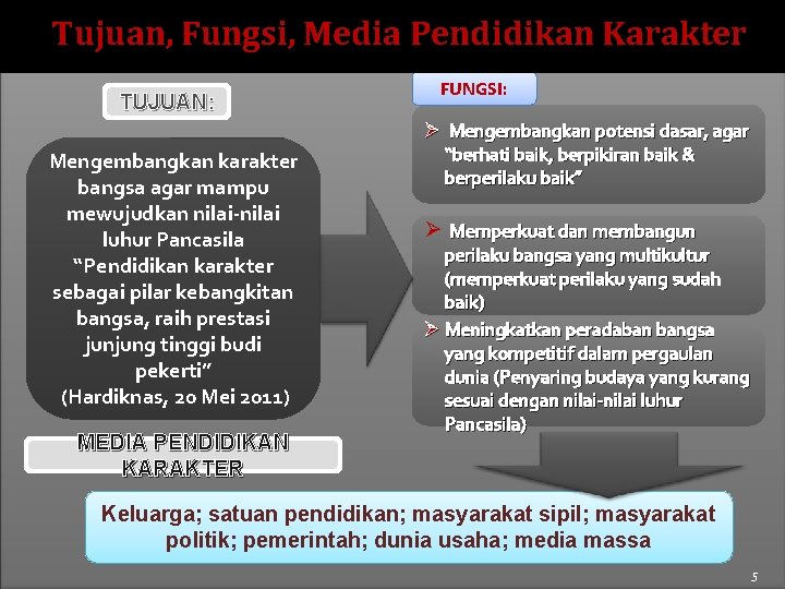 Tujuan, Fungsi, Media Pendidikan Karakter TUJUAN: Mengembangkan karakter bangsa agar mampu mewujudkan nilai-nilai luhur