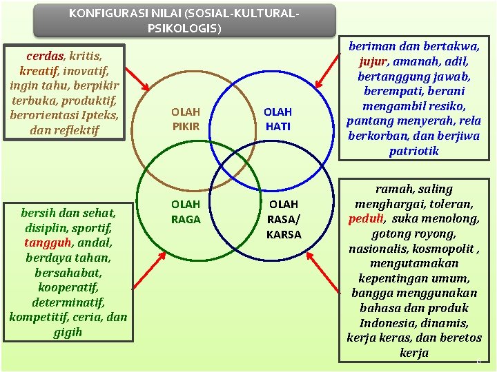 KONFIGURASI NILAI (SOSIAL-KULTURALPSIKOLOGIS) cerdas, kritis, kreatif, inovatif, ingin tahu, berpikir terbuka, produktif, berorientasi Ipteks,