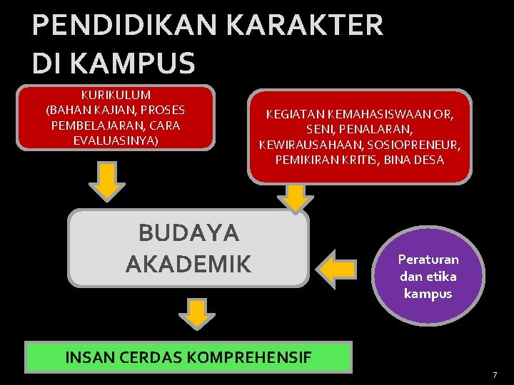 PENDIDIKAN KARAKTER DI KAMPUS KURIKULUM (BAHAN KAJIAN, PROSES PEMBELAJARAN, CARA EVALUASINYA) KEGIATAN KEMAHASISWAAN OR,