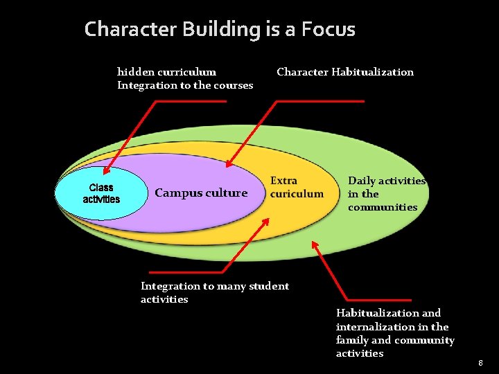 Character Building is a Focus hidden curriculum Integration to the courses Class activities Character