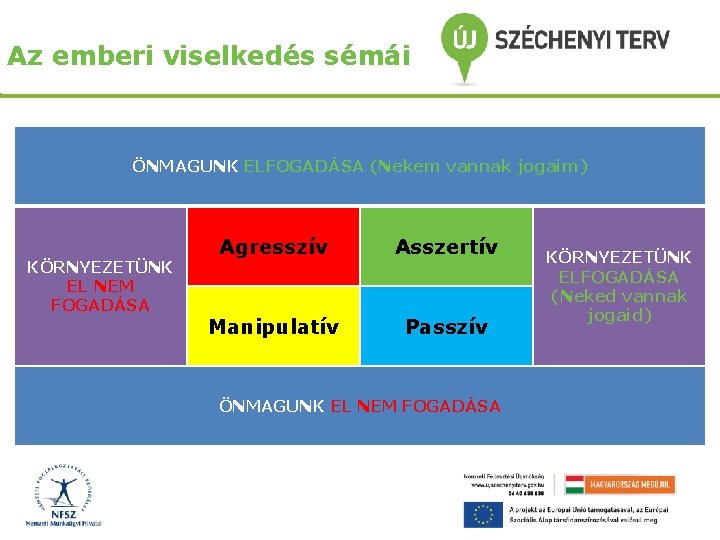 Az emberi viselkedés sémái ÖNMAGUNK ELFOGADÁSA (Nekem vannak jogaim) KÖRNYEZETÜNK EL NEM FOGADÁSA Agresszív