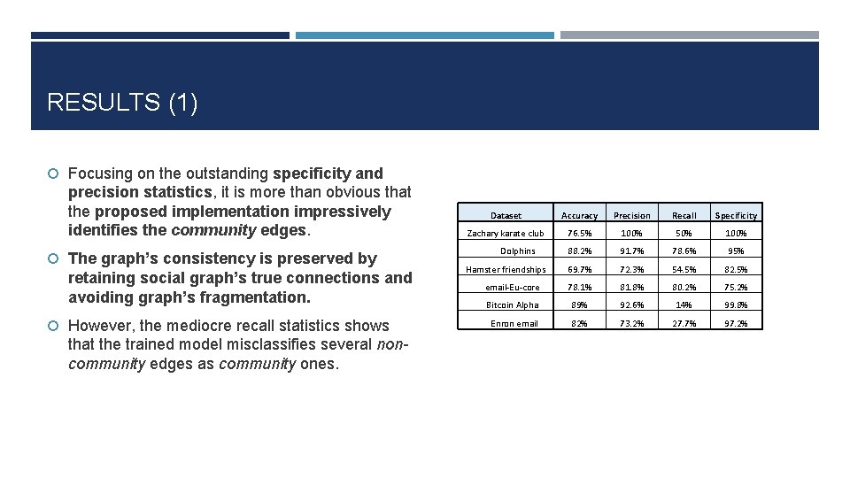 RESULTS (1) Focusing on the outstanding specificity and precision statistics, it is more than
