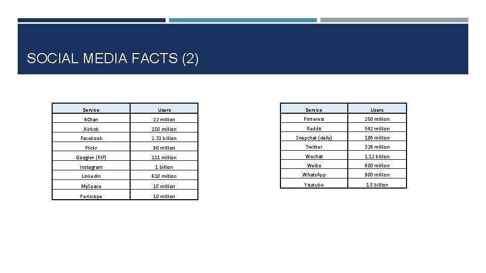 SOCIAL MEDIA FACTS (2) Service Users 4 Chan 22 million Pinterest 250 million Airbnb