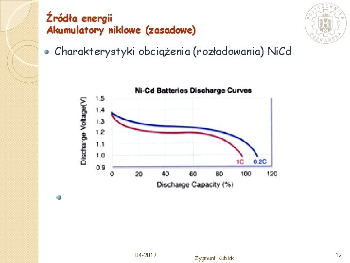 Źródła energii Akumulatory niklowe (zasadowe) Charakterystyki obciążenia (rozładowania) Ni. Cd 04 -2017 Zygmunt Kubiak