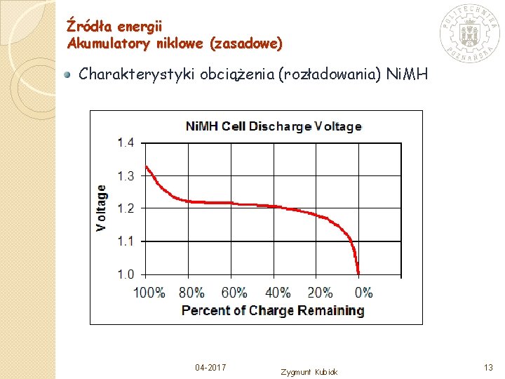 Źródła energii Akumulatory niklowe (zasadowe) Charakterystyki obciążenia (rozładowania) Ni. MH 04 -2017 Zygmunt Kubiak