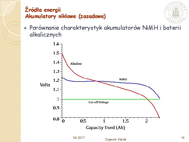 Źródła energii Akumulatory niklowe (zasadowe) Porównanie charakterystyk akumulatorów Ni. MH i baterii alkalicznych 04