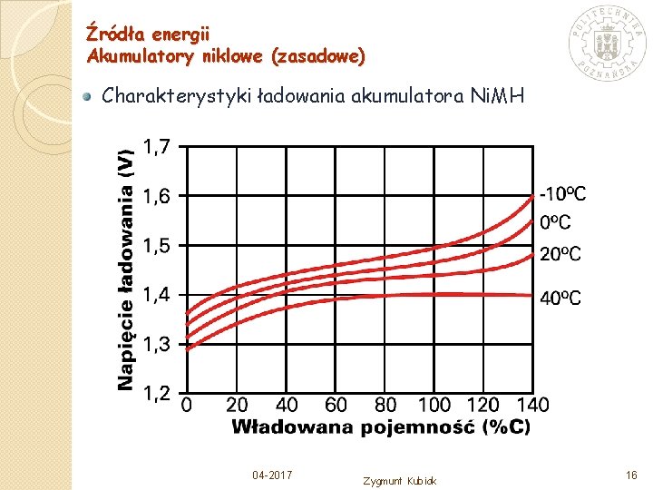 Źródła energii Akumulatory niklowe (zasadowe) Charakterystyki ładowania akumulatora Ni. MH 04 -2017 Zygmunt Kubiak