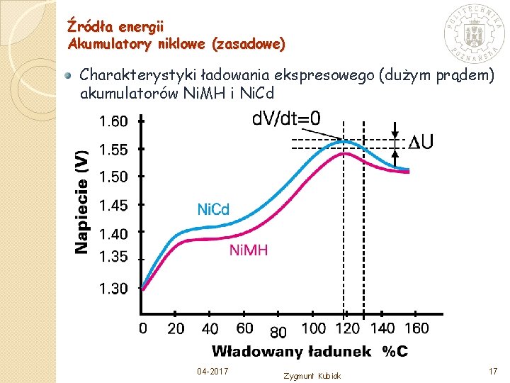 Źródła energii Akumulatory niklowe (zasadowe) Charakterystyki ładowania ekspresowego (dużym prądem) akumulatorów Ni. MH i