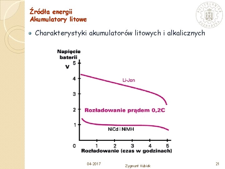 Źródła energii Akumulatory litowe Charakterystyki akumulatorów litowych i alkalicznych 04 -2017 Zygmunt Kubiak 21