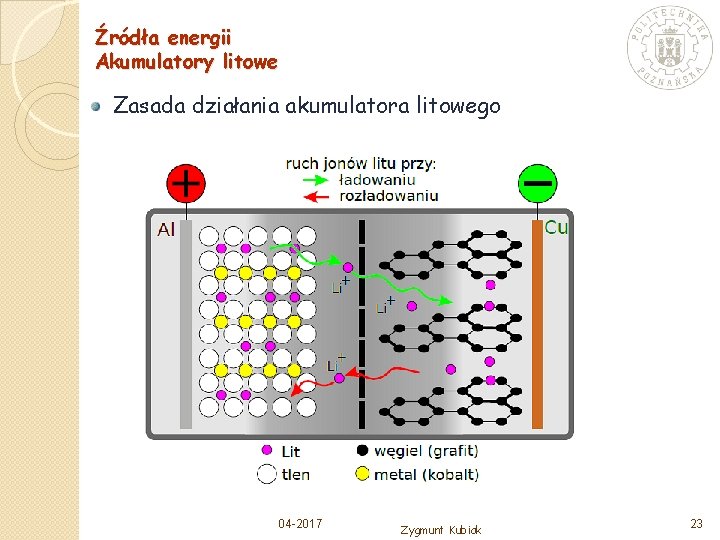 Źródła energii Akumulatory litowe Zasada działania akumulatora litowego 04 -2017 Zygmunt Kubiak 23 