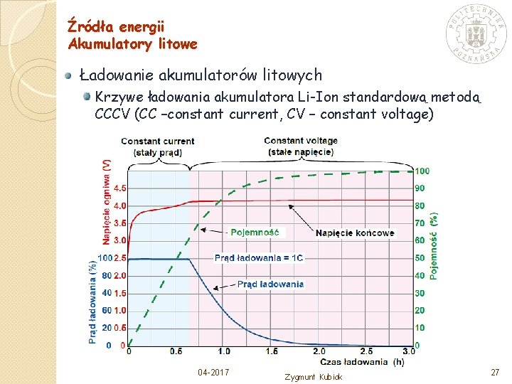 Źródła energii Akumulatory litowe Ładowanie akumulatorów litowych Krzywe ładowania akumulatora Li-Ion standardową metodą CCCV