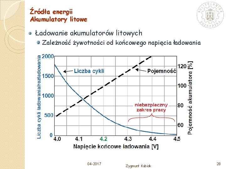 Źródła energii Akumulatory litowe Ładowanie akumulatorów litowych Zależność żywotności od końcowego napięcia ładowania 04