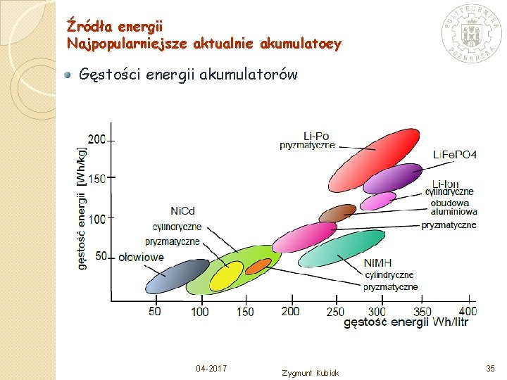 Źródła energii Najpopularniejsze aktualnie akumulatoey Gęstości energii akumulatorów 04 -2017 Zygmunt Kubiak 35 