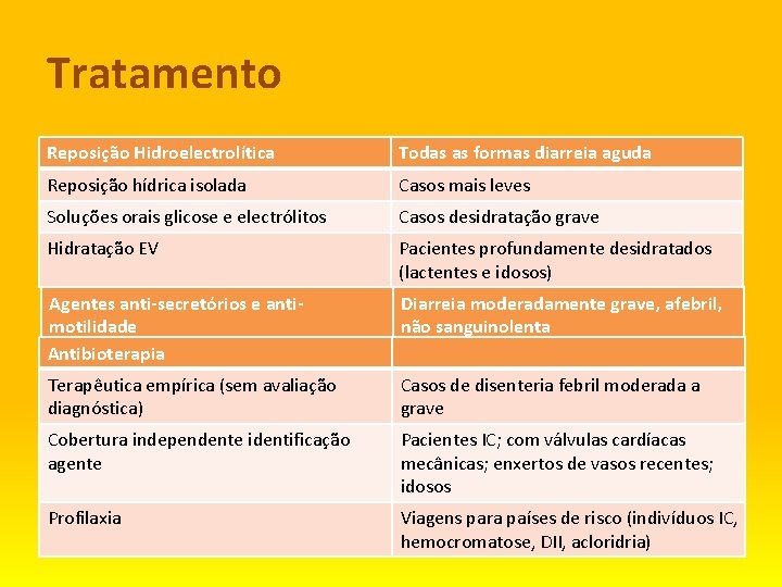 Tratamento Reposição Hidroelectrolítica Todas as formas diarreia aguda Reposição hídrica isolada Casos mais leves