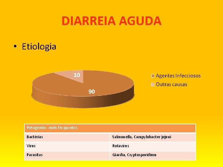 DIARREIA AGUDA • Etiologia Patogénios mais frequentes Bactérias Salmonella, Campylobacter jejuni Vírus Rotavírus Parasitas