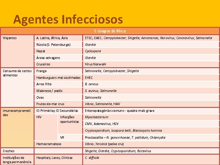 Agentes Infecciosos 5 Grupos de Risco Viajantes A. Latina, África, Ásia ETEC; EAEC; Campylobacter;