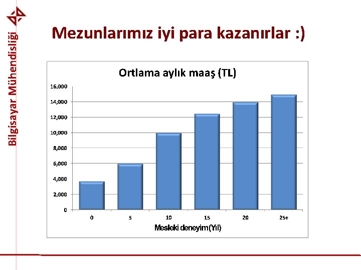 Bilgisayar Mühendisliği Mezunlarımız iyi para kazanırlar : ) 