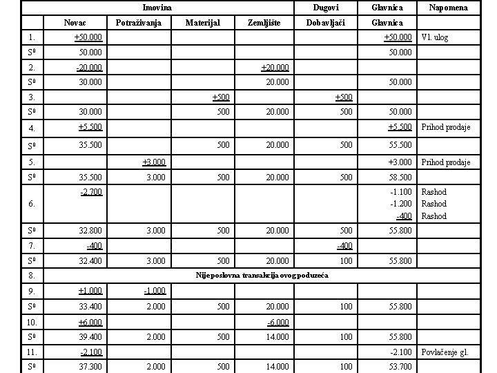 Imovina Novac Potraživanja Materijal Zemljište Dugovi Glavnica Dobavljači Glavnica 1. +50. 000 S 0