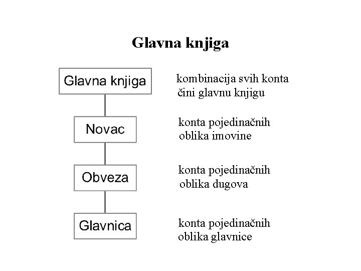 Glavna knjiga kombinacija svih konta čini glavnu knjigu konta pojedinačnih oblika imovine konta pojedinačnih