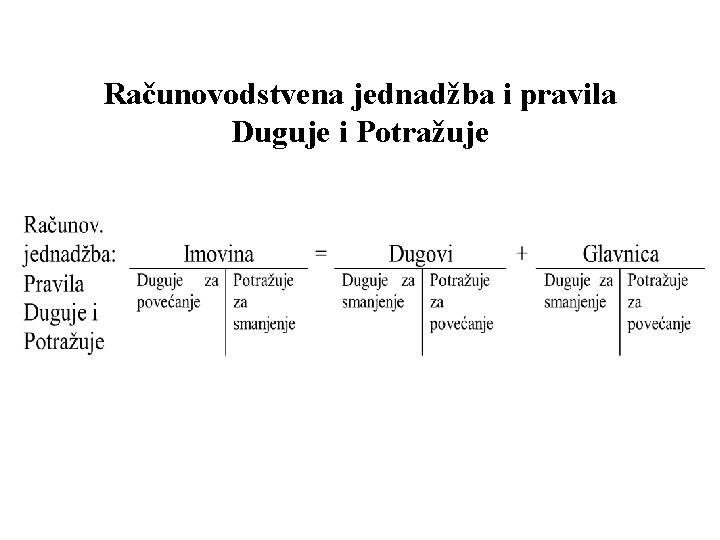 Računovodstvena jednadžba i pravila Duguje i Potražuje 