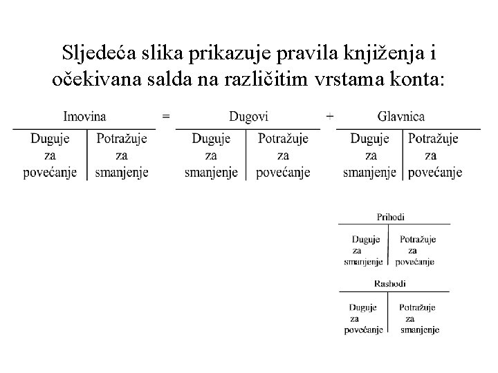 Sljedeća slika prikazuje pravila knjiženja i očekivana salda na različitim vrstama konta: 