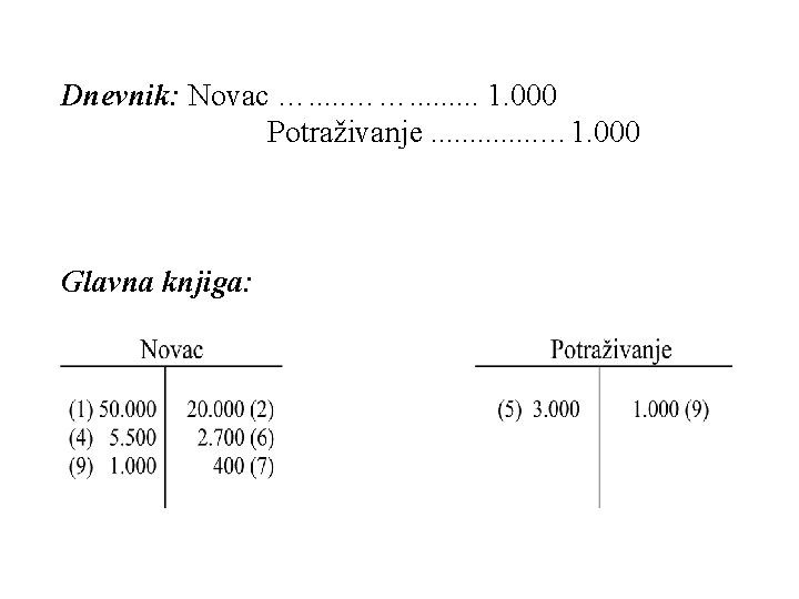 Dnevnik: Novac …. . . ……. . 1. 000 Potraživanje. . . … 1.