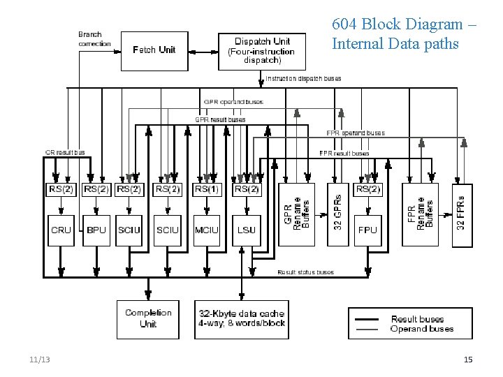 604 Block Diagram – Internal Data paths 11/13 15 