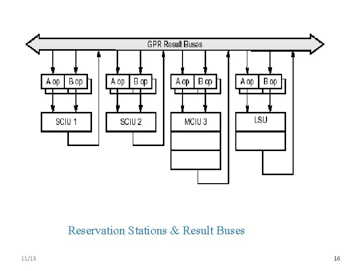 Reservation Stations & Result Buses 11/13 16 