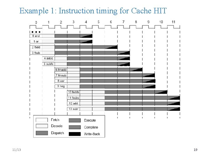 Example 1: Instruction timing for Cache HIT 11/13 19 