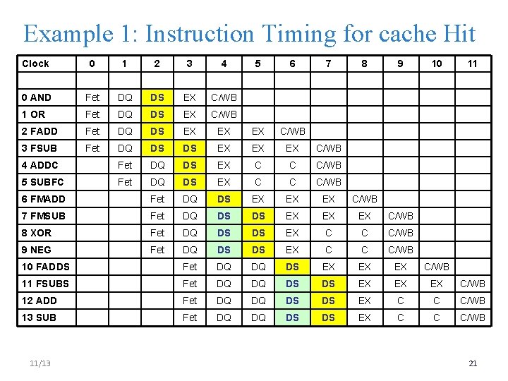 Example 1: Instruction Timing for cache Hit Clock 0 1 2 3 4 5