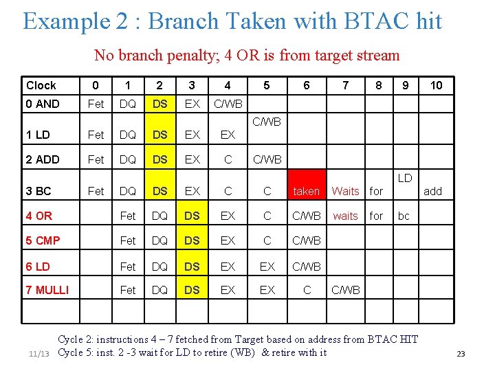 Example 2 : Branch Taken with BTAC hit No branch penalty; 4 OR is