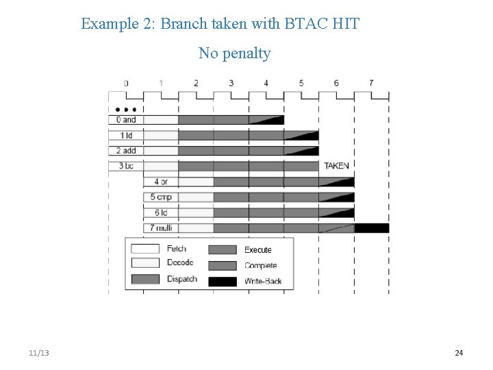Example 2: Branch taken with BTAC HIT No penalty 11/13 24 