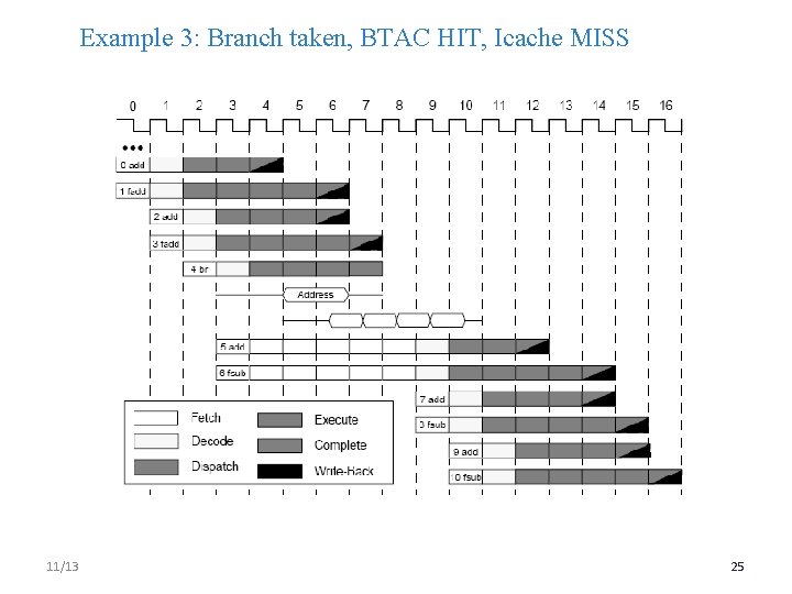 Example 3: Branch taken, BTAC HIT, Icache MISS 11/13 25 