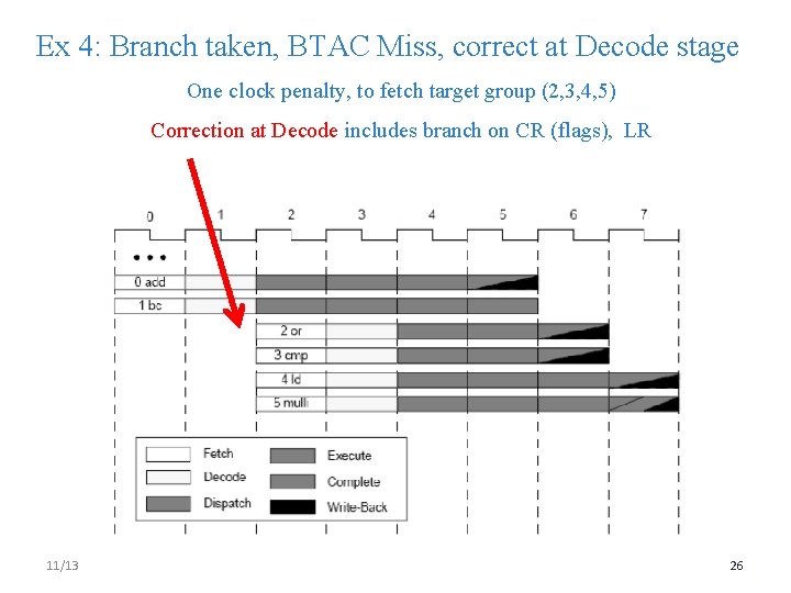 Ex 4: Branch taken, BTAC Miss, correct at Decode stage One clock penalty, to