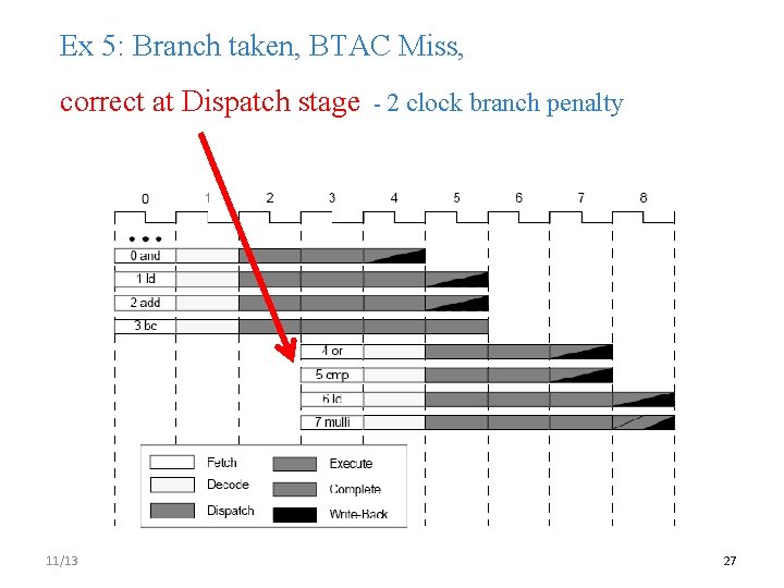 Ex 5: Branch taken, BTAC Miss, correct at Dispatch stage - 2 clock branch