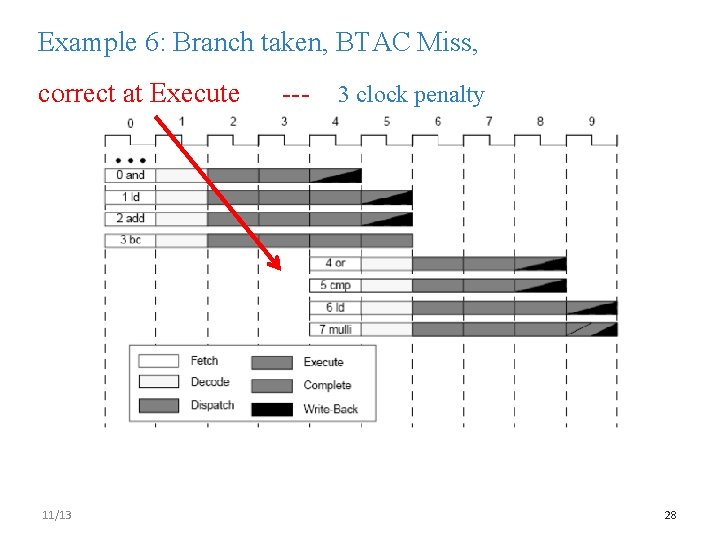 Example 6: Branch taken, BTAC Miss, correct at Execute 11/13 --- 3 clock penalty