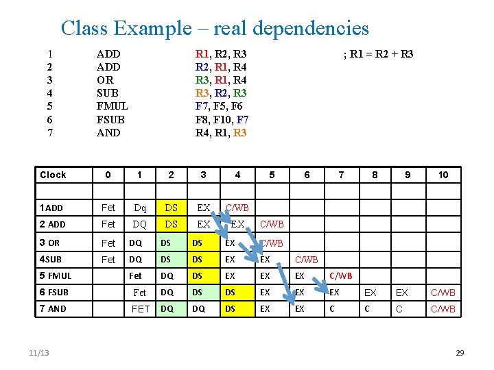 Class Example – real dependencies 1 2 3 4 5 6 7 ADD OR