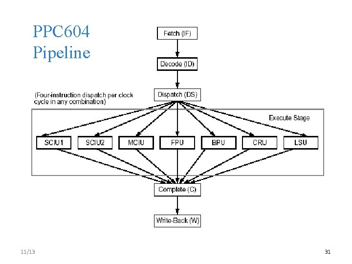 PPC 604 Pipeline 11/13 31 