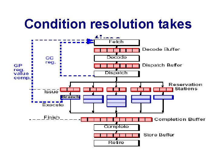 Condition resolution takes time 