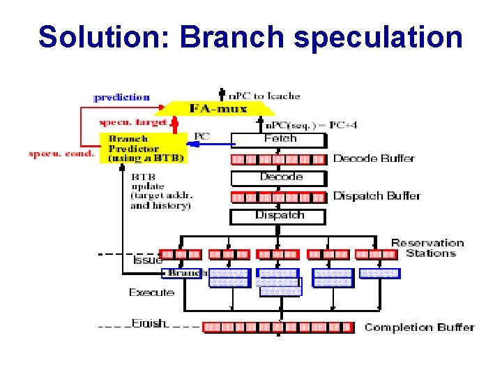 Solution: Branch speculation 