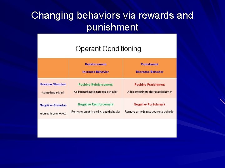 Changing behaviors via rewards and punishment 