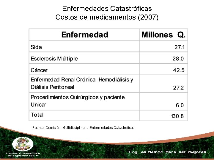 Enfermedades Catastróficas Costos de medicamentos (2007) Fuente: Comisión Multidisciplinaria Enfermedades Catastróficas 