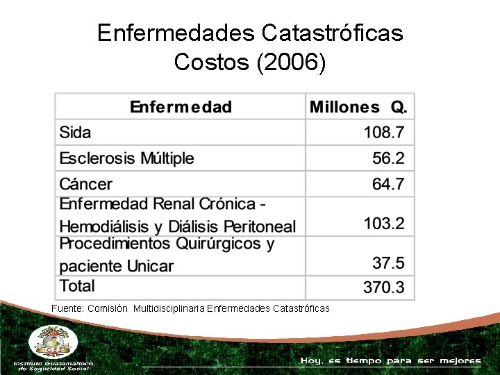 Enfermedades Catastróficas Costos (2006) Fuente: Comisión Multidisciplinaria Enfermedades Catastróficas 