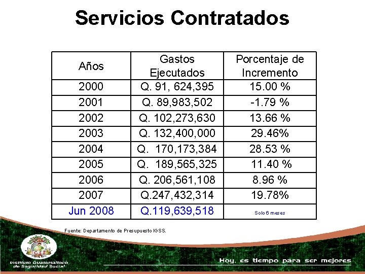Servicios Contratados Años 2000 2001 2002 2003 2004 2005 2006 2007 Jun 2008 Gastos