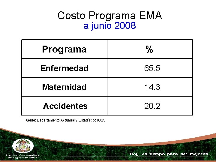 Costo Programa EMA a junio 2008 Programa % Enfermedad 65. 5 Maternidad 14. 3