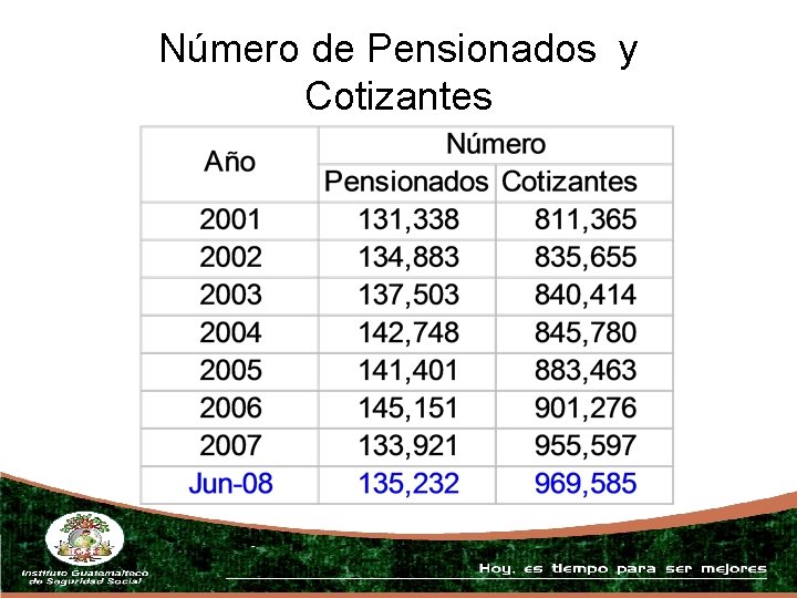 Número de Pensionados y Cotizantes 