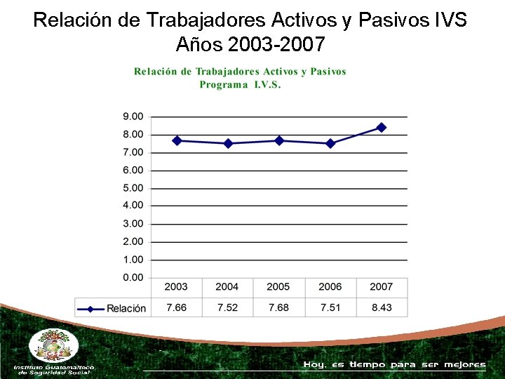 Relación de Trabajadores Activos y Pasivos IVS Años 2003 -2007 