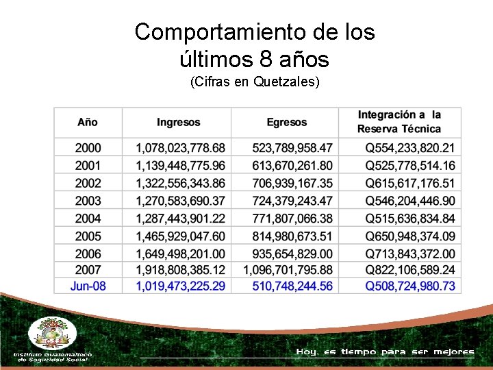 Comportamiento de los últimos 8 años (Cifras en Quetzales) 