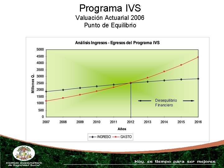 Programa IVS Valuación Actuarial 2006 Punto de Equilibrio Desequilibrio Financiero 